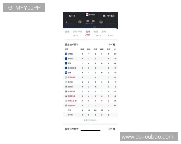 巴特勒状态低迷10投5中仅得16分全场正负值20创队内最低纪录